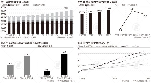 股票配资期货配资 IEA报告：未来三年全球电力需求急剧上升